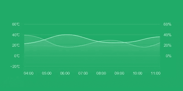 График измерения температуры Xiaomi Mi Smart Home Temperature/Humidity Sensor в приложении Mi Home